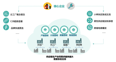甄一科技獲3000萬元Pre-A輪融資，供應鏈生產(chǎn)協(xié)同SaaS服務迎來新突破