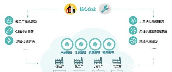 供應鏈生產(chǎn)協(xié)同SaaS企業(yè)甄一科技完成3000萬元Pre-A輪融資，加速科技推廣與應用服務