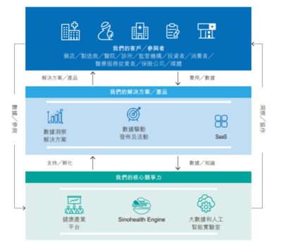大數(shù)據(jù)醫(yī)療展開新排位賽，中康科技赴港能否“C位出道”？
