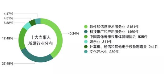 2014-2017年全國三大知識產權法院大數據報告 科技推廣與應用服務領域的關鍵洞察